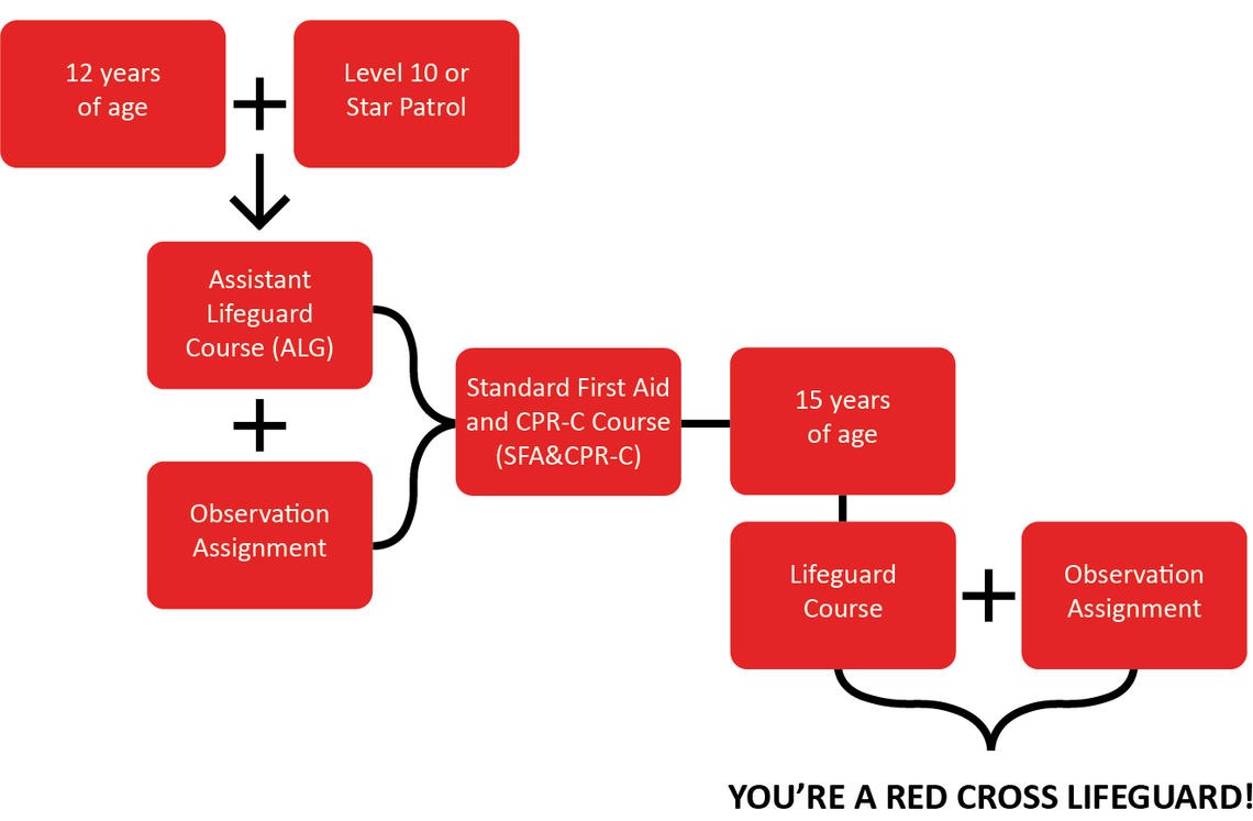 How to become a Lifeguard How to become a Lifeguard