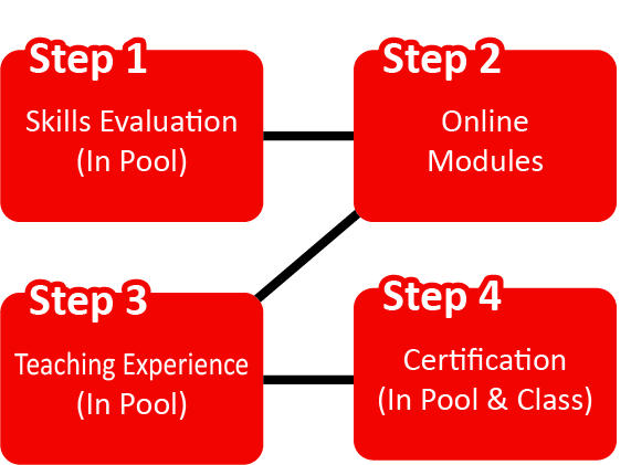 How to become a Swim Instructor How to become a Swim Instructor